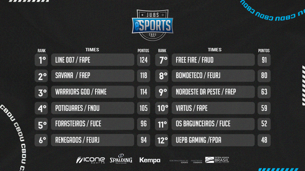 Line 007 vence o Desafio de Free Fire – Confederação Brasileira do Desporto  Universitário